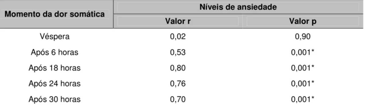 Tabela 6 - Correlação entre os níveis de ansiedade pré-operatória e a dor somática no pós-operatório  de PTV em 64 pacientes idosos