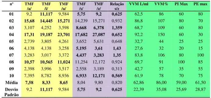 Tabela 8 – Tempo Máximo de Fonação X Volumes Respiratórios – Grupo M: 