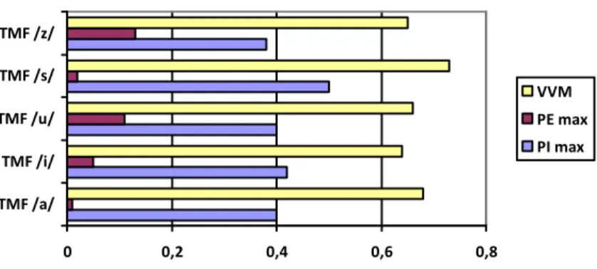 Gráfico 3 - Correlação entre o Tempo Máximo de Fonação dos fonemas /a/, /i/, /u/, /s/ e /z/ e   PImax, PEmax e VVM – índice de correlação (r)