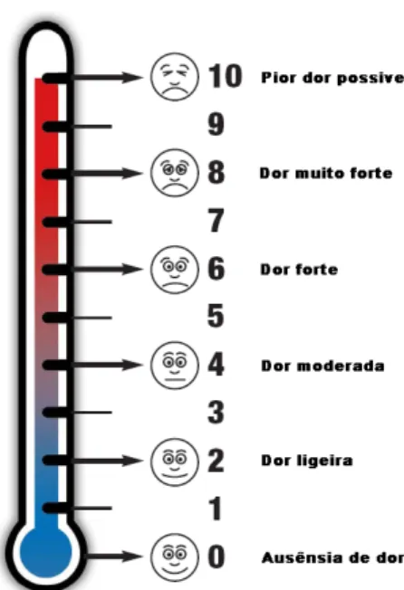 Figura 3: Exemplo de uma escala em termómetro