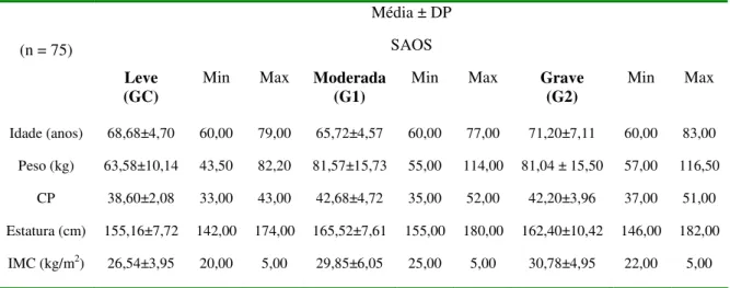 Tabela  01  –  Valores  descritivos  da  idade  e  características  antropométricas  (mínimo,  máximo)  média  e  desvio-padrão (DP) das variáveis antropométricas, divididos por grupo de SAOS 