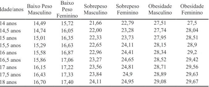 Tabela 1. Pontos de corte de IMC sugerido por Conde e Monteiro (2006), conforme faixa  etária e sexo