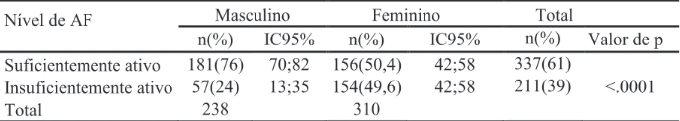 Tabela 7. Distribuição dos adolescentes por sexo de acordo com os níveis de atividade física