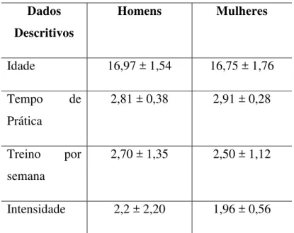 Tabela 1. Comparação entre sexo e dados descritivos  Dados  Descritivos  Homens   Mulheres   Idade  16,97 ± 1,54  16,75 ± 1,76  Tempo  de  Prática  2,81 ± 0,38  2,91 ± 0,28  Treino  por  semana  2,70 ± 1,35  2,50 ± 1,12  Intensidade  2,2 ± 2,20  1,96 ± 0,5