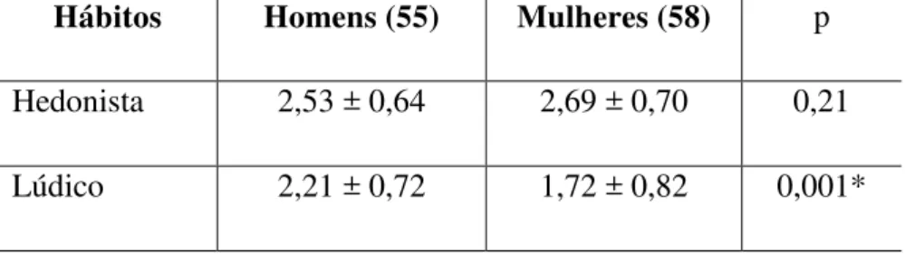 Tabela 2. ANOVA Two-way para comparação entre sexo e hábitos de lazer  Hábitos  Homens (55)  Mulheres (58)  p 