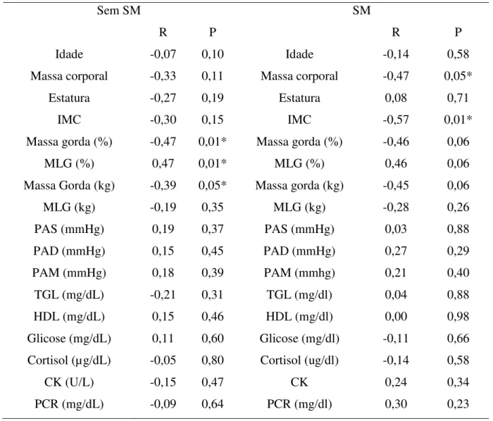 Tabela 2. Correlações  entre as variáveis  com  a força muscular relativa em  mulheres com  e sem síndrome  metabólica (SM)