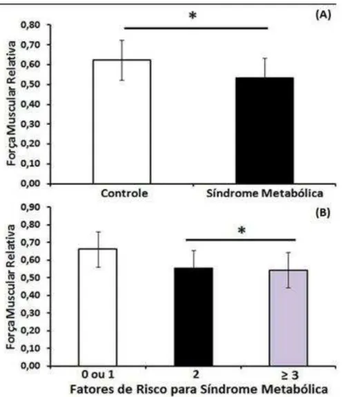 Figura 1  –  Força Muscular Relativa de mulheres com e sem SM e fatores de risco cardiovascular