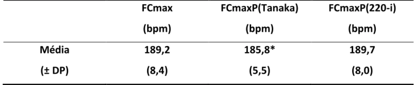 Tabela  2  –   Valores  médios  de  FCmax  e  FCmax  predita  pelas  formulas  de  Tanaka e 220-idade dos participantes