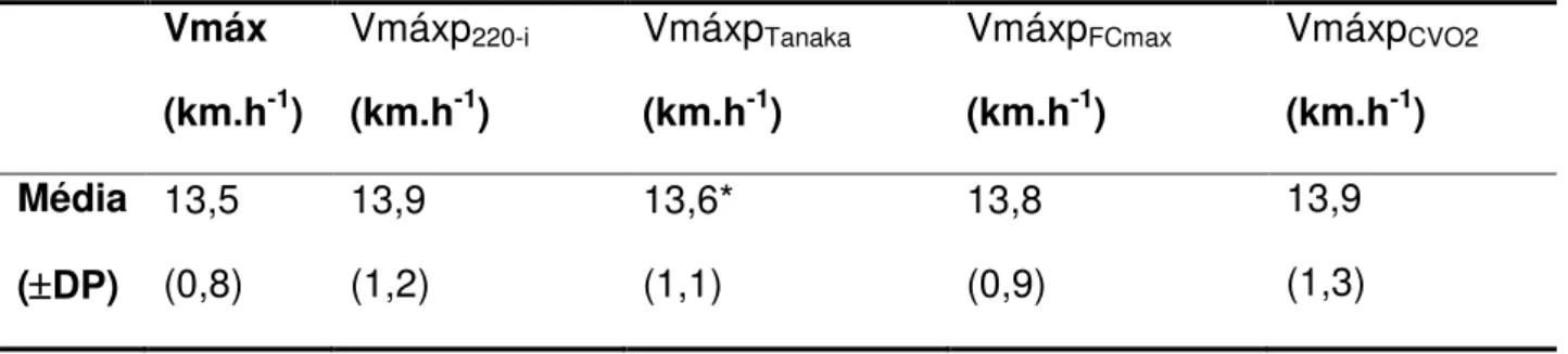 Tabela  4  –   Valores  de  Vmáx  obtidos  diretamente  em  teste  de  esteira,  indiretamente pelo custo de VO 2  (Vmáxp CVO2 ) e indiretamente pelos custos de  FCmax (Vmáxp FCmax) , Tanaka (Vmáxp Tanaka ) e 220-idade (Vmáxp 220-i ).