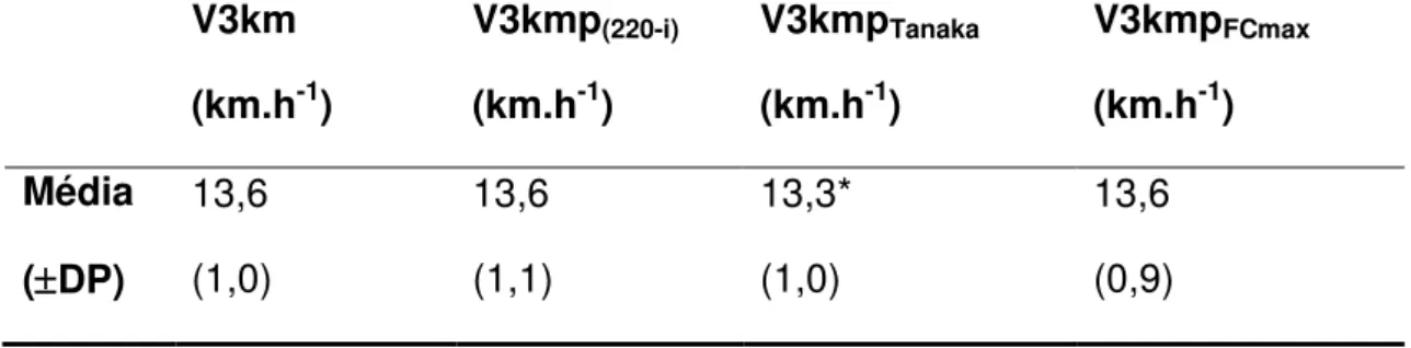 Tabela  5  –   Valores  de  V3km  obtidos  no  teste  de  pista  e  indiretamente  pelos  custos de FCmax (V3kmp FCmax , V3kmp Tanaka  e V3kmp (220-i) ).