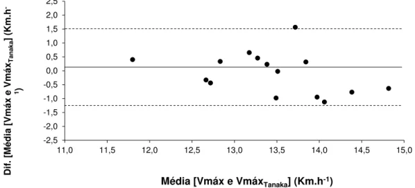 Figura 3 - Limites de concordância entre Vmáx e Vmáxp Tanaka . 