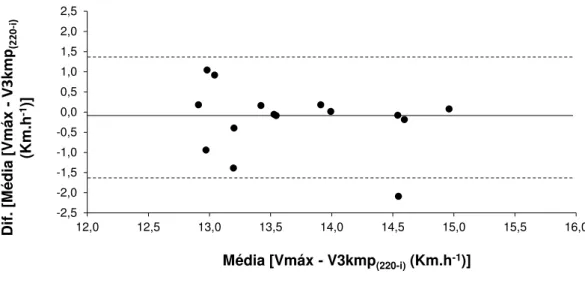 Figura 9 - Limites de concordância entre Vmáx e V3kmp (220-i) . 