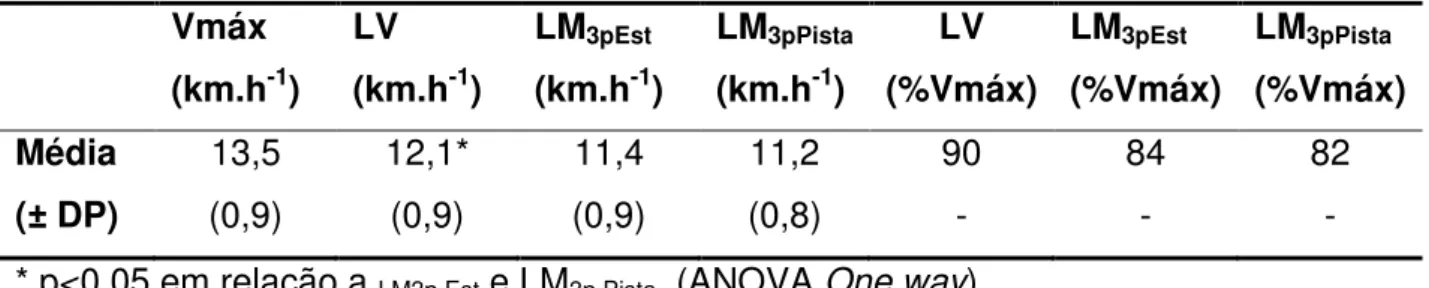 Tabela 8 – Valores médios do LV e LM 3p  em teste de esteira e teste de pista. 