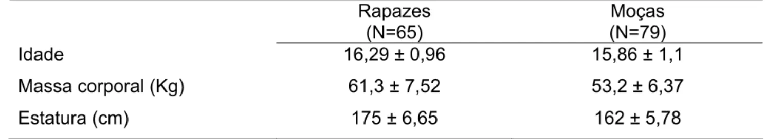 Tabela 1. Idade e características antropométricas dos participantes (média ± desvio  padrão)