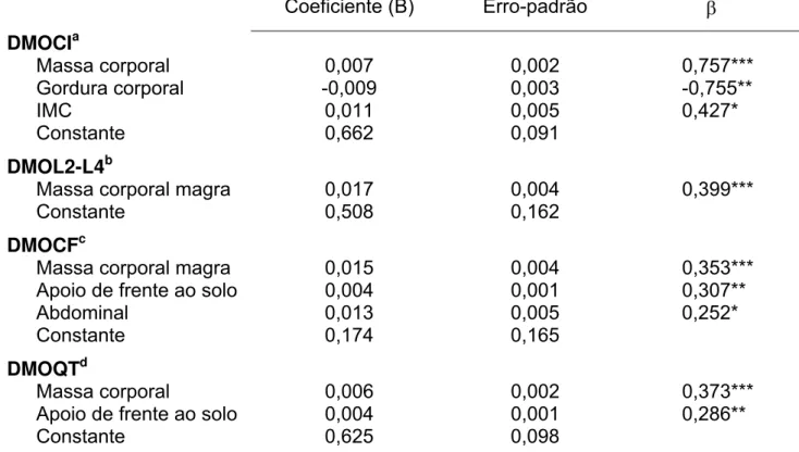 Tabela 7. Resumo da análise de regressão múltipla das variáveis independentes (massa  corporal, estatura, IMC, VO 2 max, abdominal, apoio de frente ao solo, flexibilidade, massa  corporal magra e gordura corporal) para cada sítio ósseo do sexo feminino