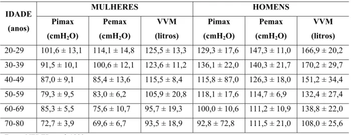 Tabela 3 – Valores de referência da Pimax e Pemax na população brasileira. 