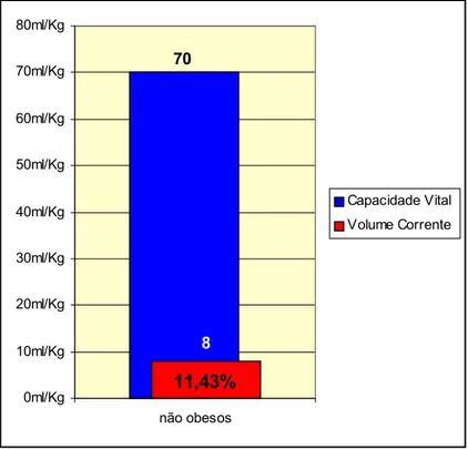 Figura 4 – Relação Vt e CV em indivíduos não obesos. 