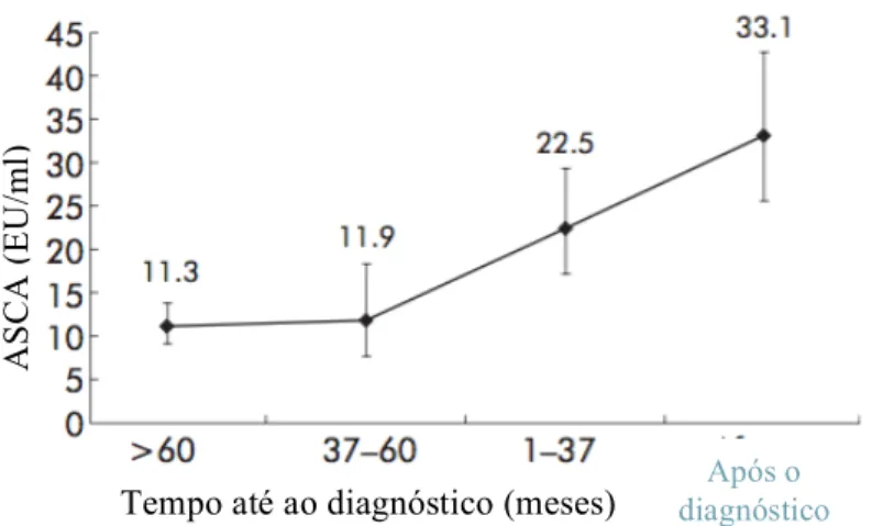 Figura  5  –  Concentração  de  ASCA  em  doentes  com  DC  em  diferentes  momentos  do  tempo