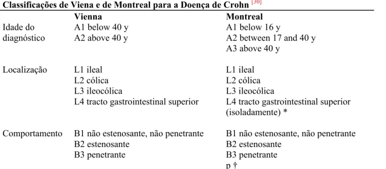 Tabela 3 – Classificações de Viena e de Montreal para a Doença de Crohn. Adaptado de:  Satsangi, J et 