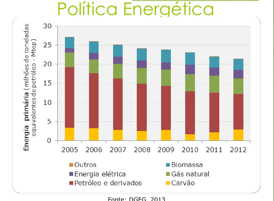 Figu r a  1 .2   –  Consum o de energia  pr im á ria  por  font e energét ica