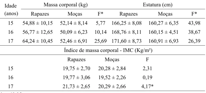 TABELA 1 – Valores médios, desvio-padrão e estatística F para as variáveis de crescimento  físico entre os gêneros, por idade