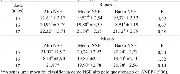 TABELA 5 – Valores médios, desvio-padrão e estatística F para o índice de massa corporal  (IMC) entre os níveis sócio-econômicos (NSE), por idade e gênero