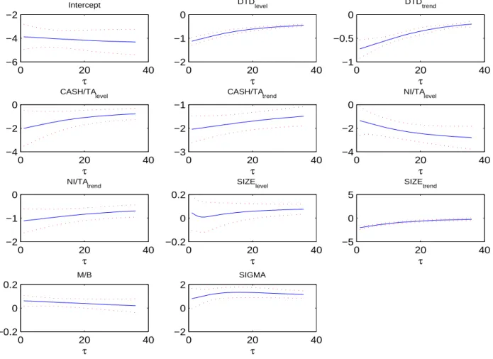Figure 2: Parameter estimates for the ﬁrm-speciﬁc attributes in the forward default intensity function of the PC-F model