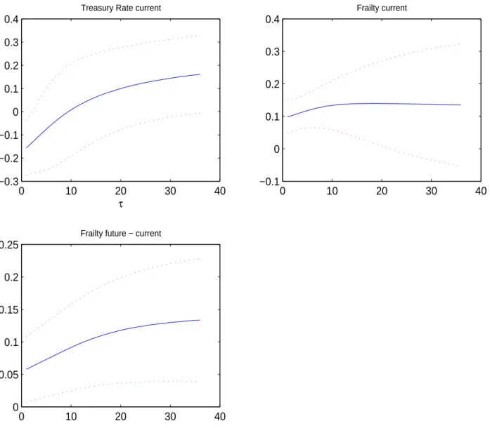 Figure 3: Parameter estimates for the common risk factors in the forward default intensity function of the PC-F model