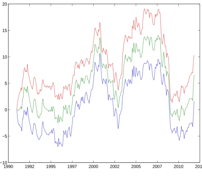 Figure 4: Estimates of the frailty factor time series under the PC-F model 1990 1992 1995 1997 2000 2002 2005 2007 2010 2012−10−505101520
