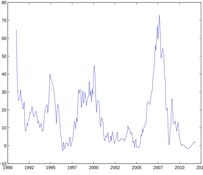 Figure 5: Log-pseudo-likelihood diﬀerences between the PC-F and DSW models 1990 1992 1995 1997 2000 2002 2005 2007 2010 2012−1001020304050607080