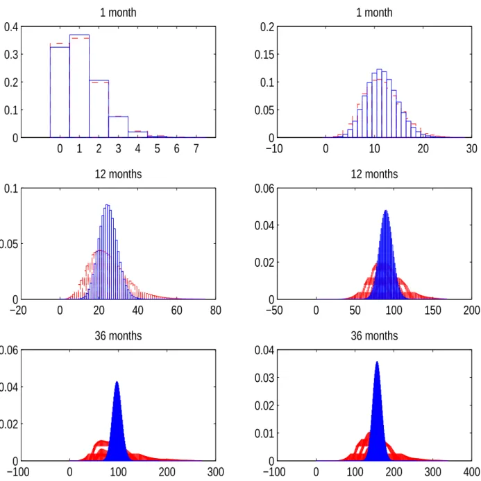 Figure 6: Portfolio default distributions implied by the PC-F model with and without default correlations under two market conditions