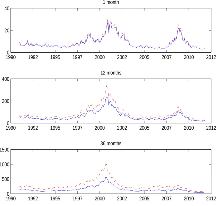 Figure 7: Portfolio default distribution’s 99 th percentile implied by the PC-F model with and without default correlations