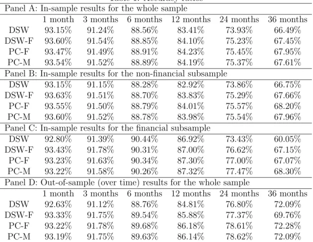 Table 1: Accuracy ratios Panel A: In-sample results for the whole sample