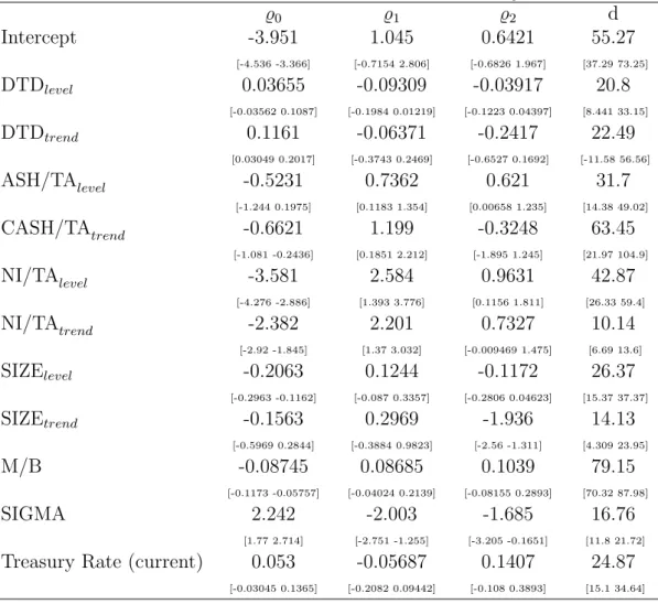 Table 3: Estimates for the forward other-exits intensity function ϱ 0 ϱ 1 ϱ 2 d Intercept -3.951 1.045 0.6421 55.27 [-4.536 -3.366] [-0.7154 2.806] [-0.6826 1.967] [37.29 73.25] DTD level 0.03655 -0.09309 -0.03917 20.8 [-0.03562 0.1087] [-0.1984 0.01219] [