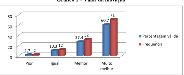 Gráfico 1 – Valor da inovação 