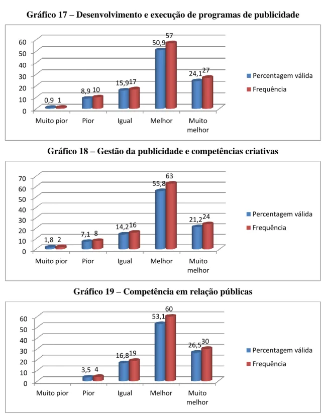 Gráfico 17 – Desenvolvimento e execução de programas de publicidade 