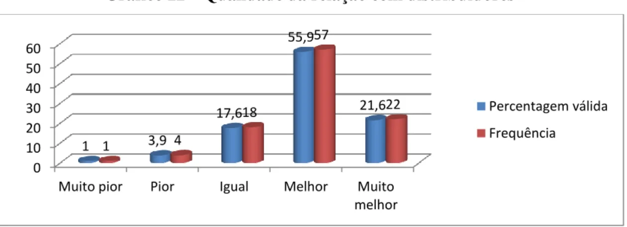 Gráfico 22 – Qualidade da relação com distribuidores 