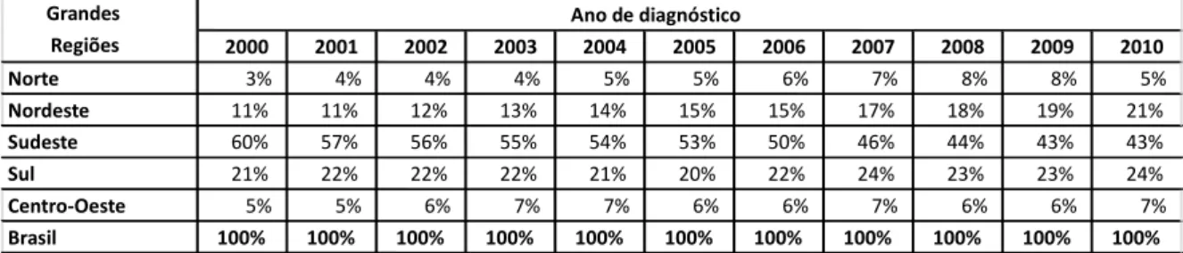 Tabela  1-  Casos  de  AIDS  (%)  notificados  no  SINAN  em  indivíduos  com  13  anos  de  idade  ou  mais,  segundo região de residência por ano de diagnóstico