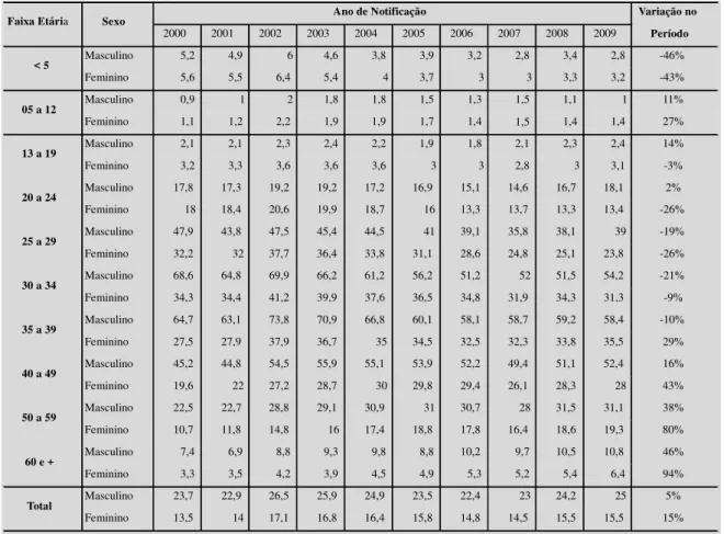 Tabela IV: Evolução da taxa de incidência (por 100.000 hab) de casos de AIDS notificados no SINAN,  por faixa etária e sexo