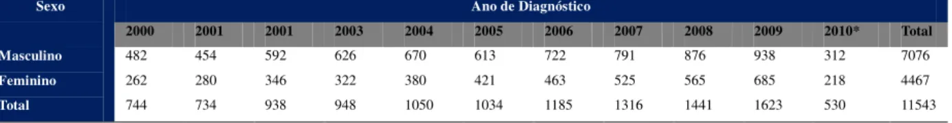 Tabela IV  - Casos de AIDS  notificados no SINAN,  segundo  Sexo, por ano de diagnóstico em Idosos com  idade igual ou superior a 60 anos