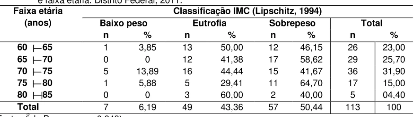 Tabela 8.   Estado nutricional das idosas segundo classificação do IMC proposta por Lipschitz (1994)  e faixa etária