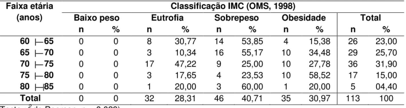 Tabela 9.  Estado nutricional das idosas segundo classificação do IMC proposta pela OMS (1998) e  faixa etária