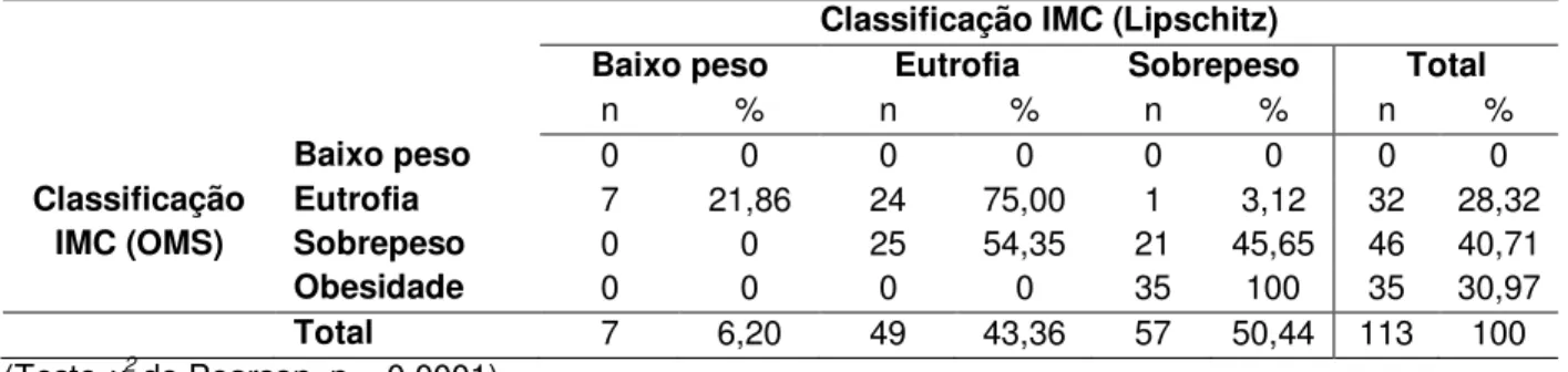 Tabela 10.   Comparação entre diferentes critérios de classificação do IMC das idosas participantes  do CCI
