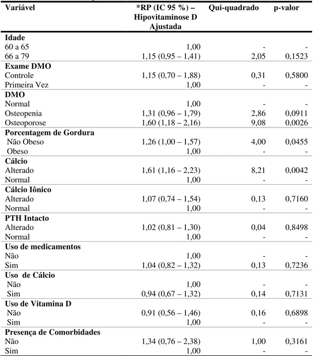 Tabela  3:  Resultado  da  Razão  de  prevalência  da  hipovitaminose  D  com  a  Regressão  de  Poisson Múltipla em 119 mulheres, DF, 2012