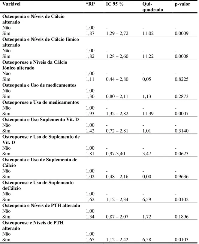 Tabela  4:  Interações  de  variáveis  estudadas  com  a  hipovitaminose  D  usando  modelo  de  Regressão de Poisson Múltipla em 119 mulheres, DF, 2012