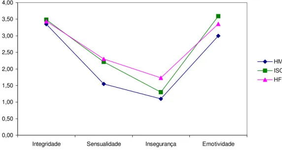 Figura 7 - Diferenças entre médias para os fatores da escala feminina dos três grupos tipológicos