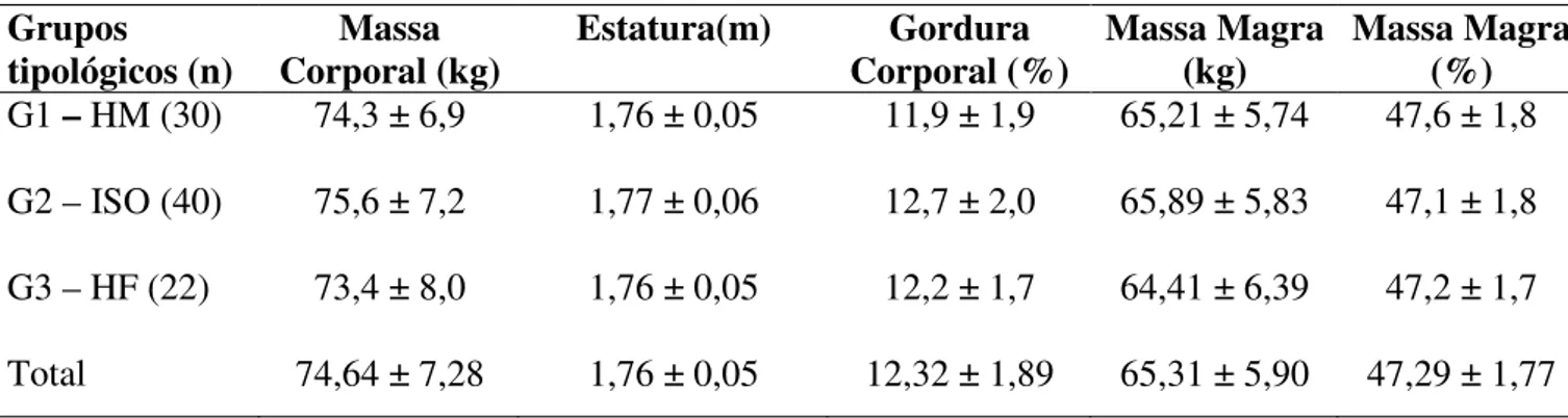Tabela 4 - Variáveis da Composição Corporal entre os diferentes Grupos Tipológicos de  Esquemas de Gênero do Autoconceito