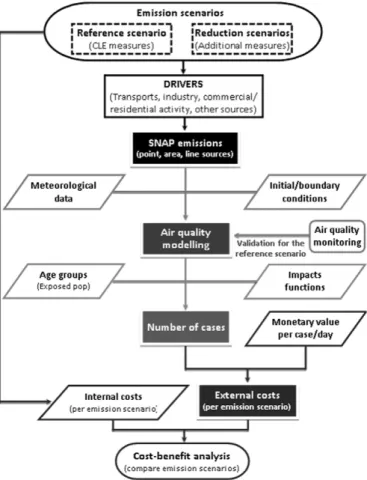 Fig. 1.Methodological ﬂowchart of the MAPLIA system (SNAP, Selected Nomenclature for sources of Air Pollution, refers to the emission source categories considered).