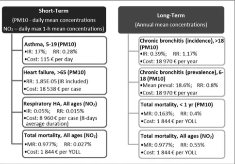 Fig. 2. Epidemiological data used to estimate health beneﬁts of the reduction scenarios