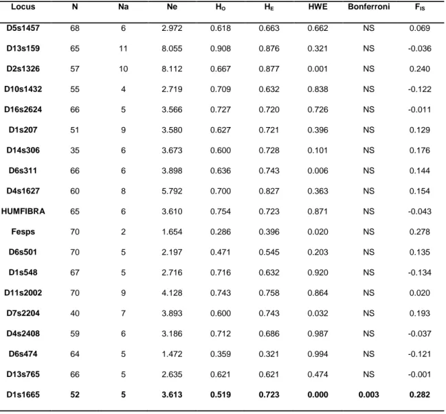 Table  IV.  Summary  diversity  statistics  for  the  21  autosomal  microsatellite  loci  used:  N  (sample  size);  Na  (number  of  different  alleles);  Ne  (effective  number  of  alleles);  H O   (observed  heterozygosity);  H E   (expected  heterozy